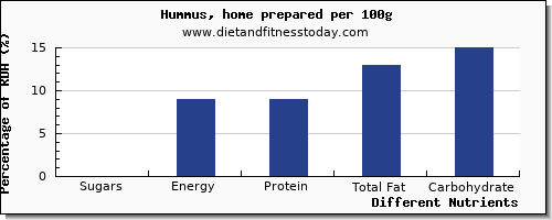 chart to show highest sugars in sugar in hummus per 100g